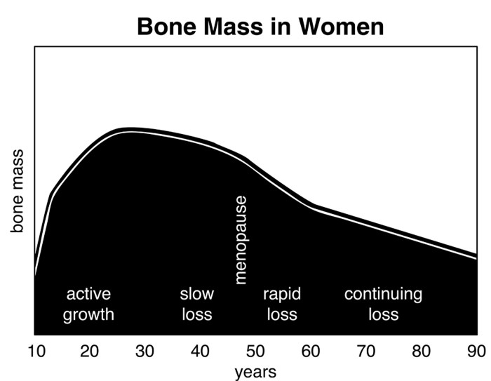 Importance of avoiding bone density loss with age