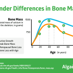 Importance of avoiding bone density loss with age